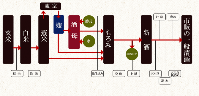 清酒ができるまで