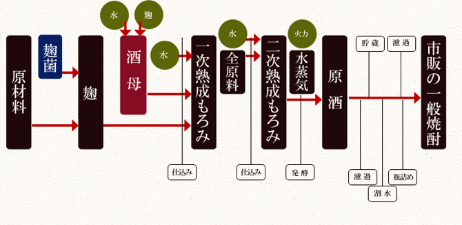 焼酎ができるまで